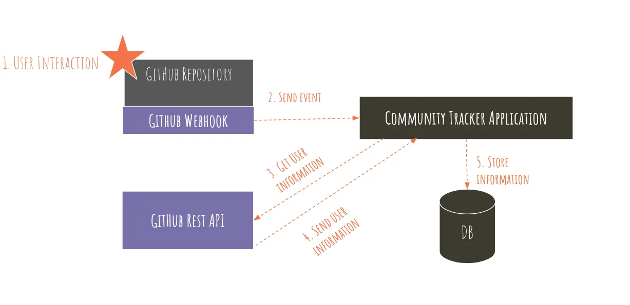 Set-up diagram