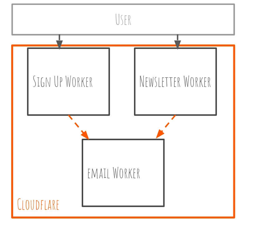 Example Workers architecture