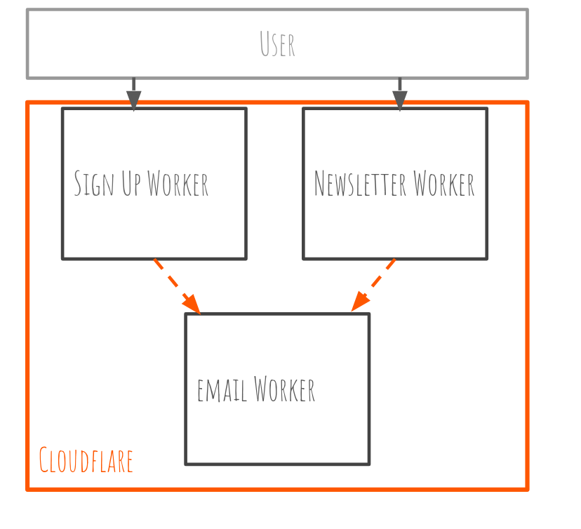 Example Workers architecture