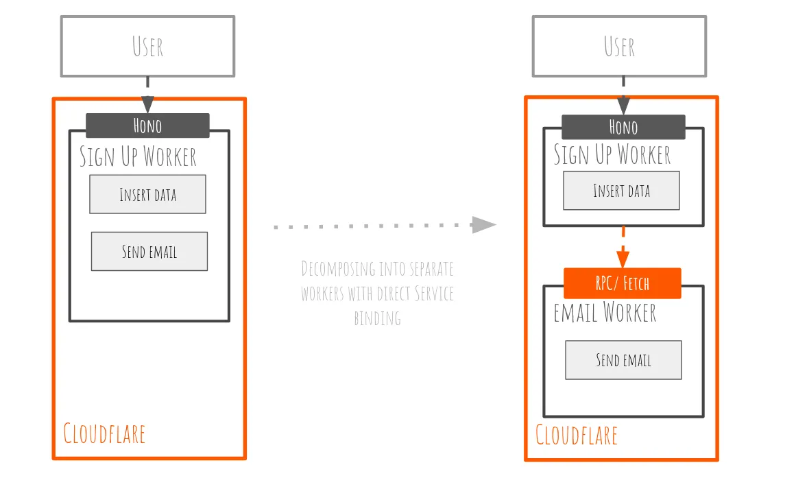 Example Workers architecture