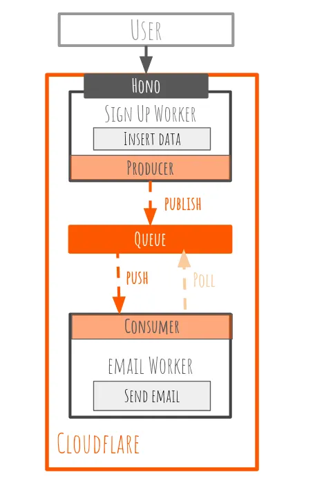 Example Queue and Workers architecture