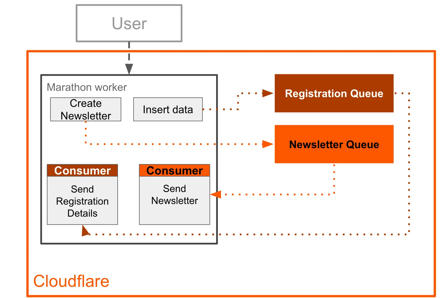 Architecture with two Queues