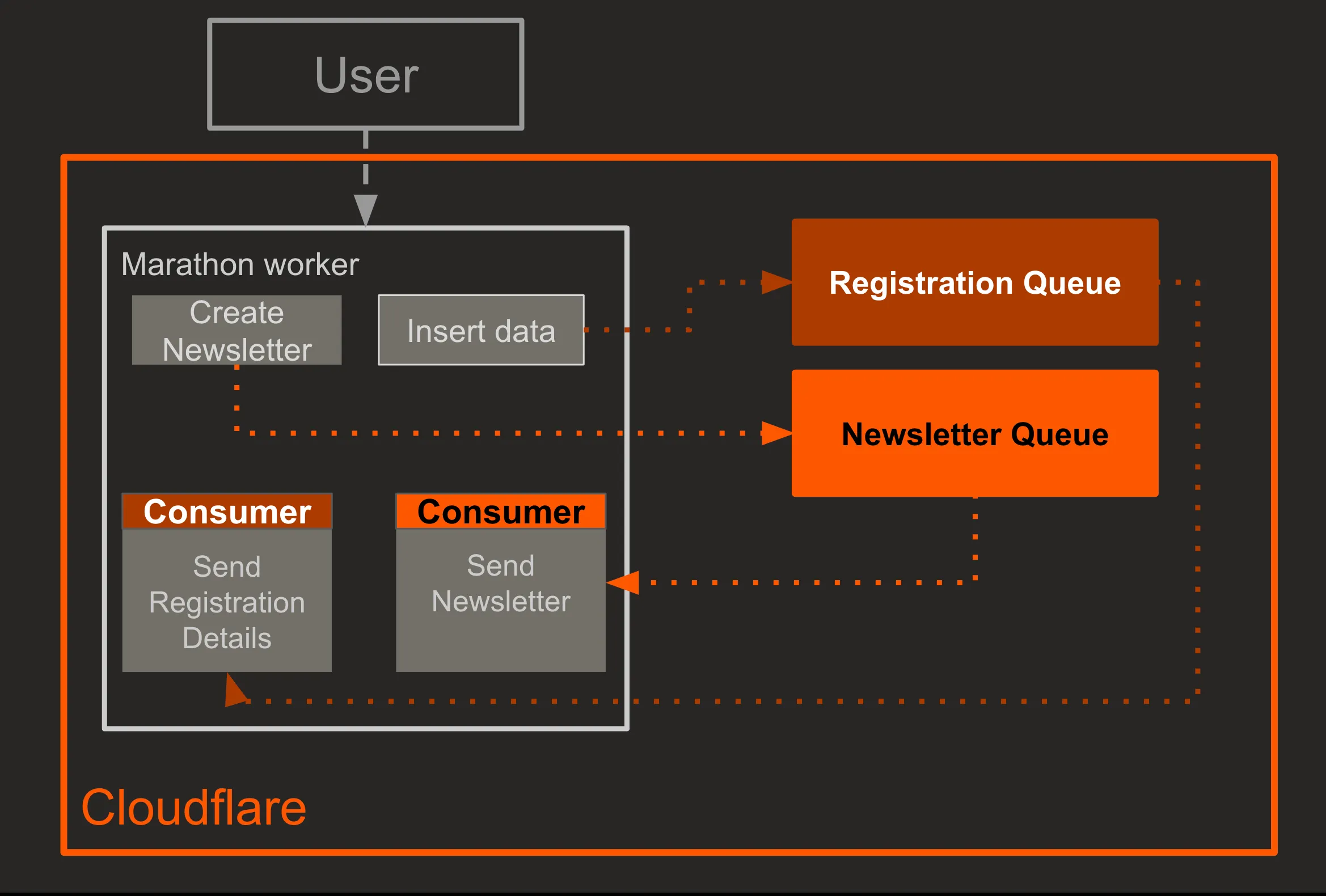 Architecture with two Queues